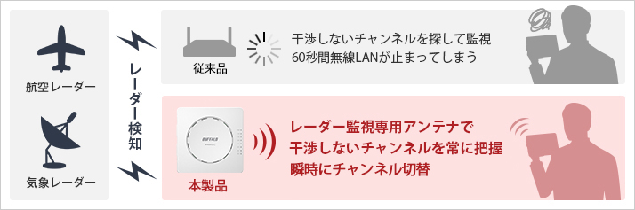 BUFFALO 無線LANアクセスポイント WAPM-2133TR 製品情報 | 株式会社