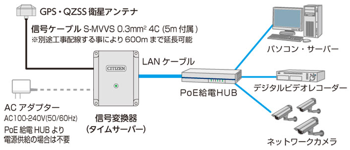シチズン GPSタイムサーバー「TSV-400GP」機器接続図。タイムサーバーは、GPS・QZSS衛生アンテナと、信号ケーブルで接続。ケーブルは、別途工事により600mまで延長可能。パソコン、レコーダー、ネットワークカメラとPoE給電HUBで接続。