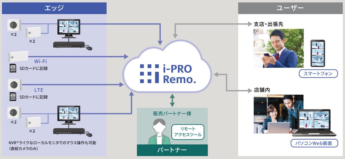 アイプロリモシステム構成例