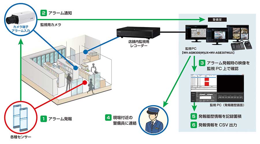 アラームが発報→アラーム通知→アラーム発報時の映像を監視PC上で確認→現場付近の警備員に連絡→発報履歴情報を記録蓄積→発報情報をCSV出力