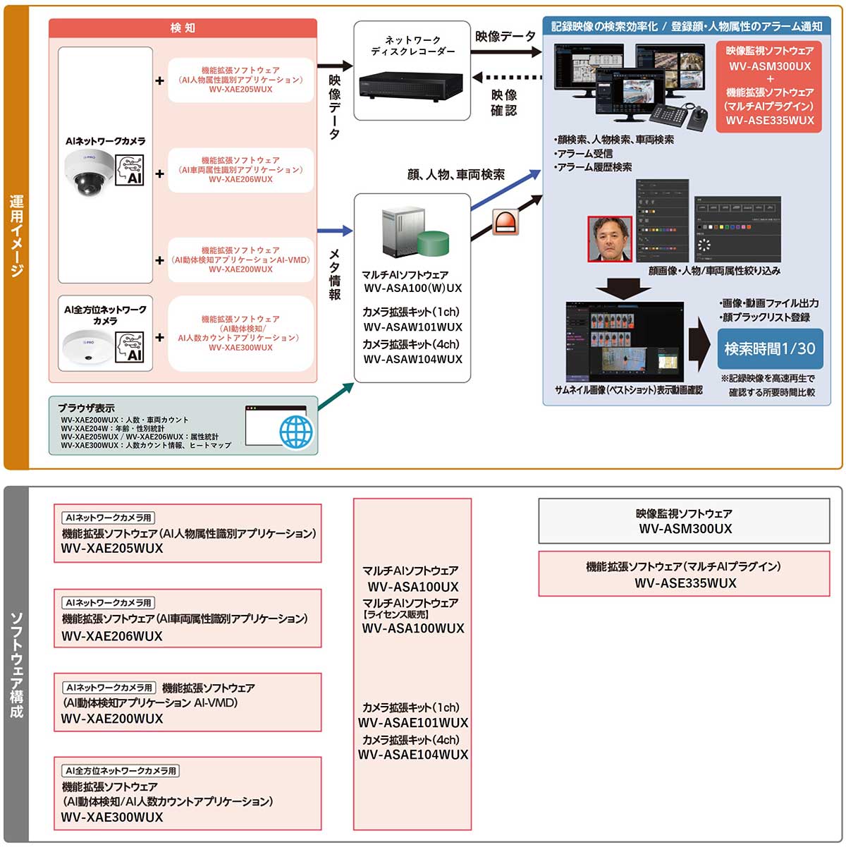 WV-ASM300UXにWV-ASE335WUXを追加することで、AIネットワークカメラ側の機能拡張ソフトウェア及び、マルチＡＩソフトウェアと連携することで、顔、人物、
車両データの検索や顔照合アラームなどのアラーム受信、検索などが可能です