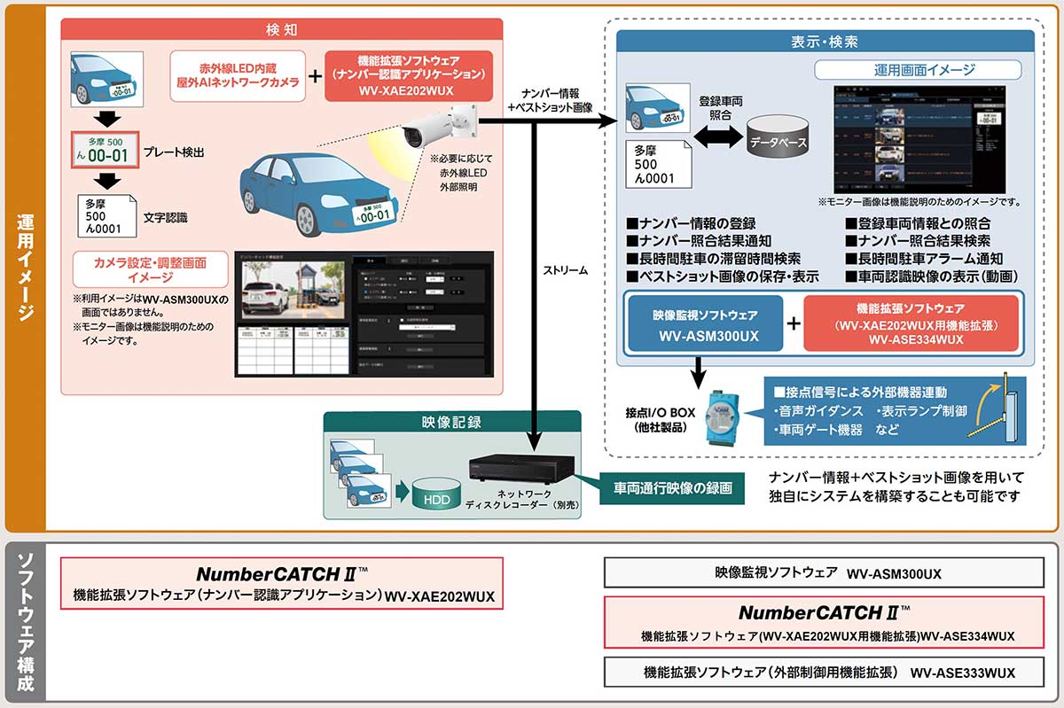 AIカメラで検知。映像監視ソフトウェアにナンバー情報・ベストショット画像を通知、ナンバー情報の登録や、登録車両情報との照合、ナンバー照合結果通知、ナンバー照合結果検索、長時間滞留時間検索、長時間駐車アラーム通知、ベストショット画像の保存・表示、車両認識映像の表示等が可能です。また、接点信号による外部機器との連動により、音声ガイダンスや、表示ランプ制御、車両ゲート機器と連携させることも可能です。