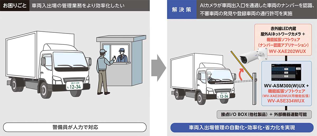 警備員が人力で対応していた車両入出場の管理業務を、AIカメラが車両出入口を通過した車両のナンバーを認識、不審車両の発見や登録車両の通行許可を実施