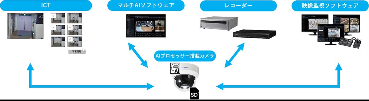AIカメラで検知。映像監視ソフトウェアに映像、独自アラーム通知。業務放送や、サイネージと連携することも可能