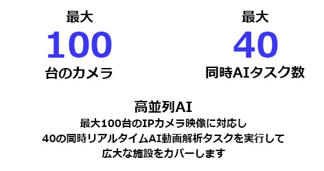 Synology DVA7400 既存カメラをAI化する「最大40件の高密度AI分析」