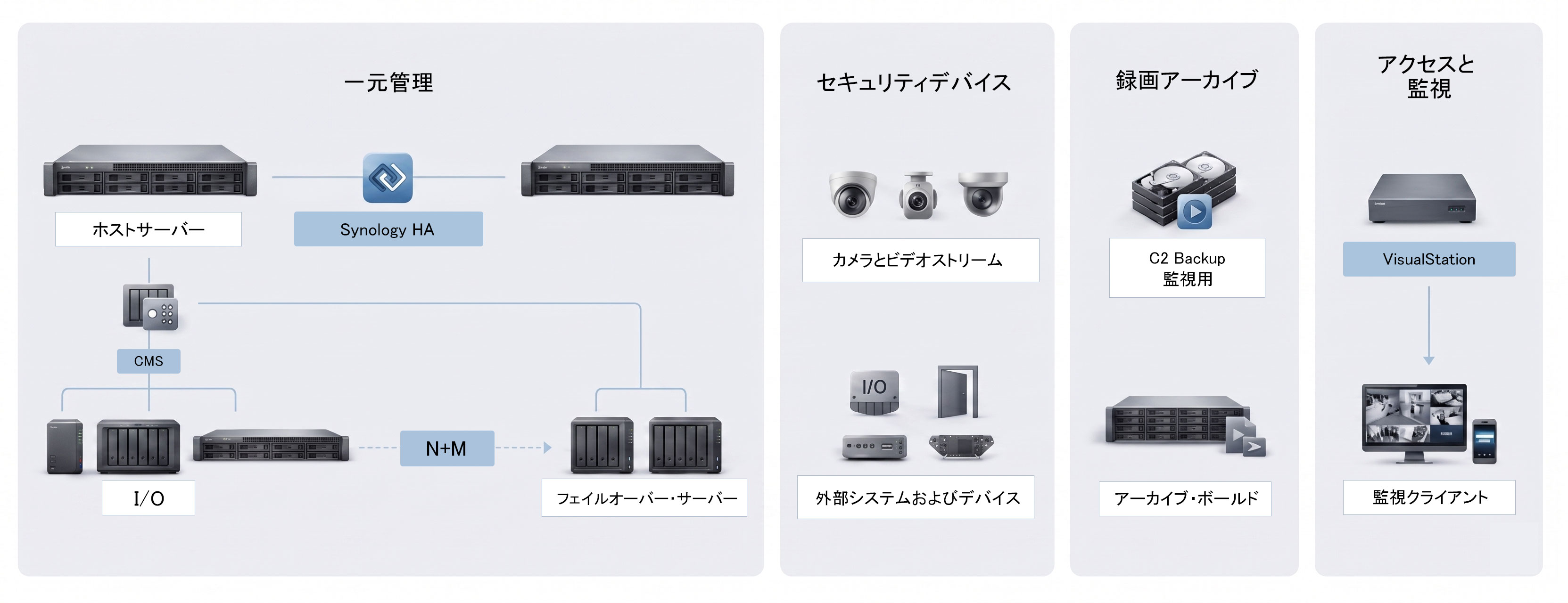 包括的な監視保護