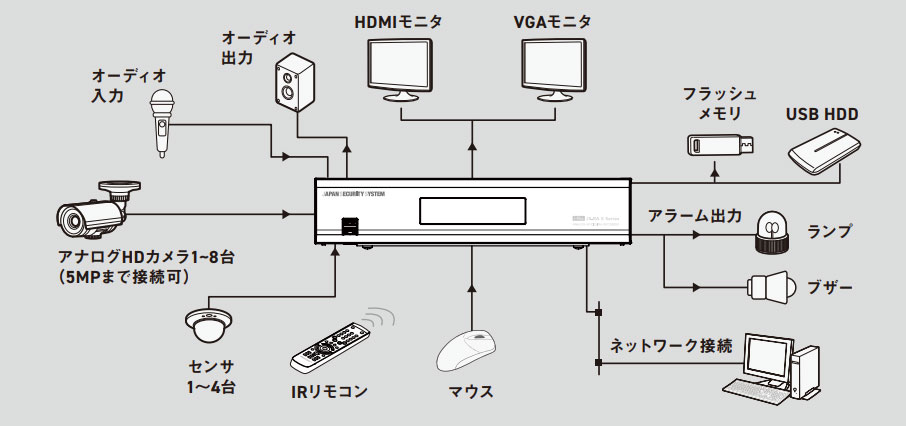 日本防犯システム AHD対応デジタルレコーダ JS-RA5008 | 株式会社ガリレオ