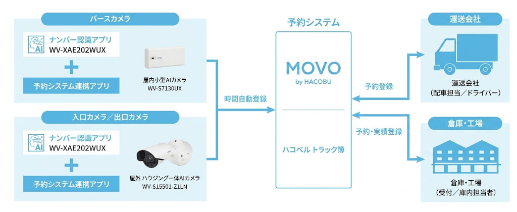 バースコネクト構成図