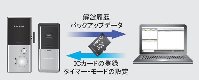 スマートなノンタッチ認証モード