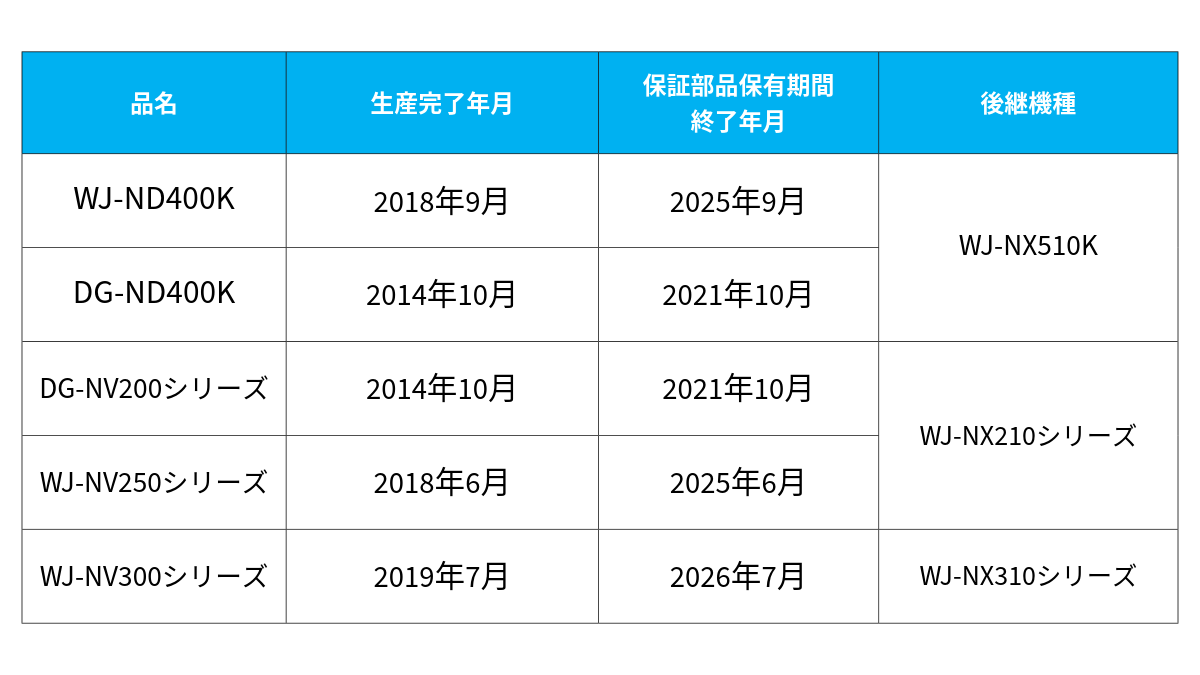 従来のネットワークディスクレコーダー　DG-ND200、DG-NV200WJ-NV250、WJ-NV300をリプレイス