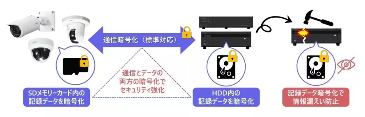 高いセキュリティ性能とデータ保護