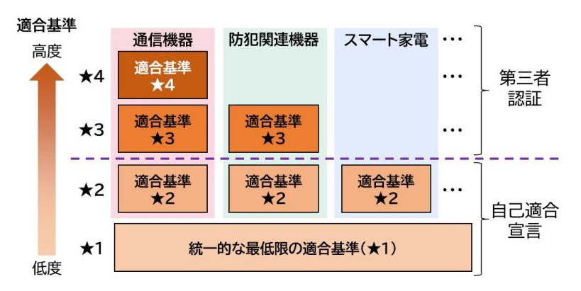 「JC-STAR」適合基準の分類