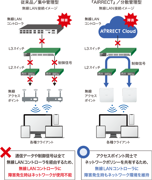 従来の集中管理型無線LANシステムは、通信データや制御信号は全て無線LANコントローラを経由するため、無線LANコントローラに障害発生時はネットワークが使用不能ですが、エアレクトクラウドは、無線アクセスポイント同士でネットワークポリシーを共有するため、無線LANコントローラに障害が発生した場合もネットワーク環境を維持することが可能です。