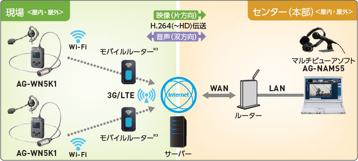 パナソニック ウェアラブルカメラ AG-WN5K1 製品情報 | 株式会社ガリレオ