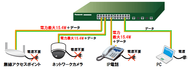 パナソニックPoE給電ハブ機能付きスイッチングハブ Switch-S8PWR 製品