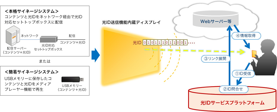 光ID送信機能内蔵ディスプレイは、ユーザーがスマートフォンを