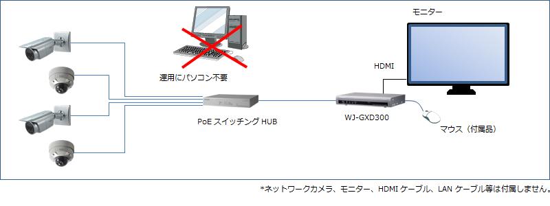 i-PRO ネットワークビデオデコーダー WJ-GXD300シリーズ 製品情報