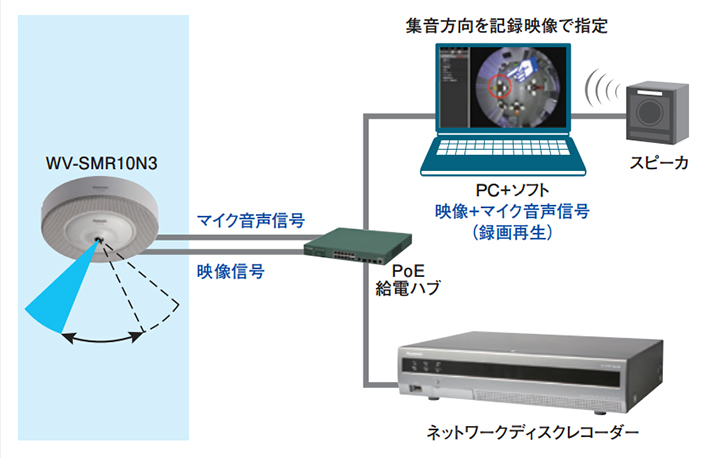 i-PRO全方位ネットワークマイク・カメラセットWV-SMR10N3 製品情報 | 株式会社ガリレオ