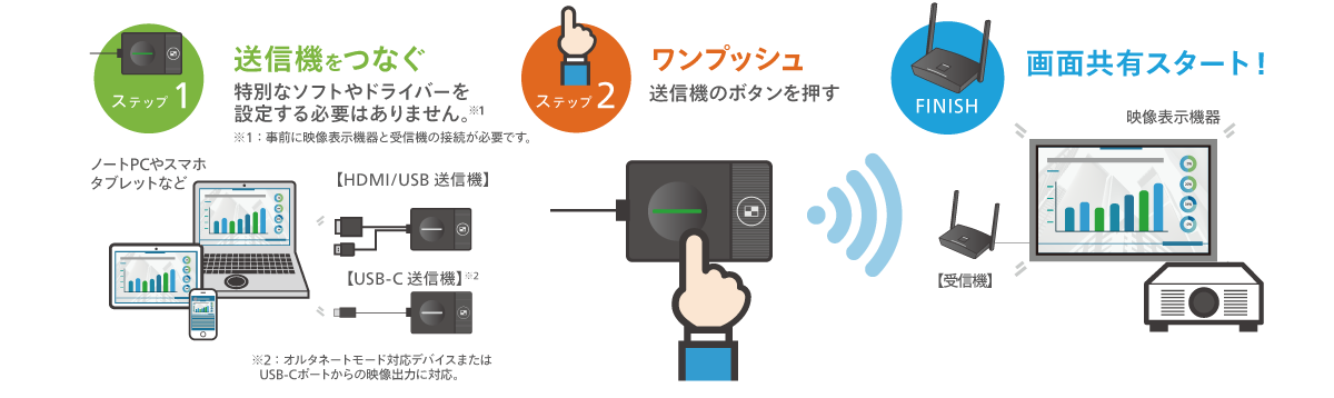 プロジェクターやディスプレイに受信機をつなぎ、ノートPCやスマホタブレットなどに送信機をつなぎます。送信機のボタンを押すだけでアプリ不要で画面共有が可能です。