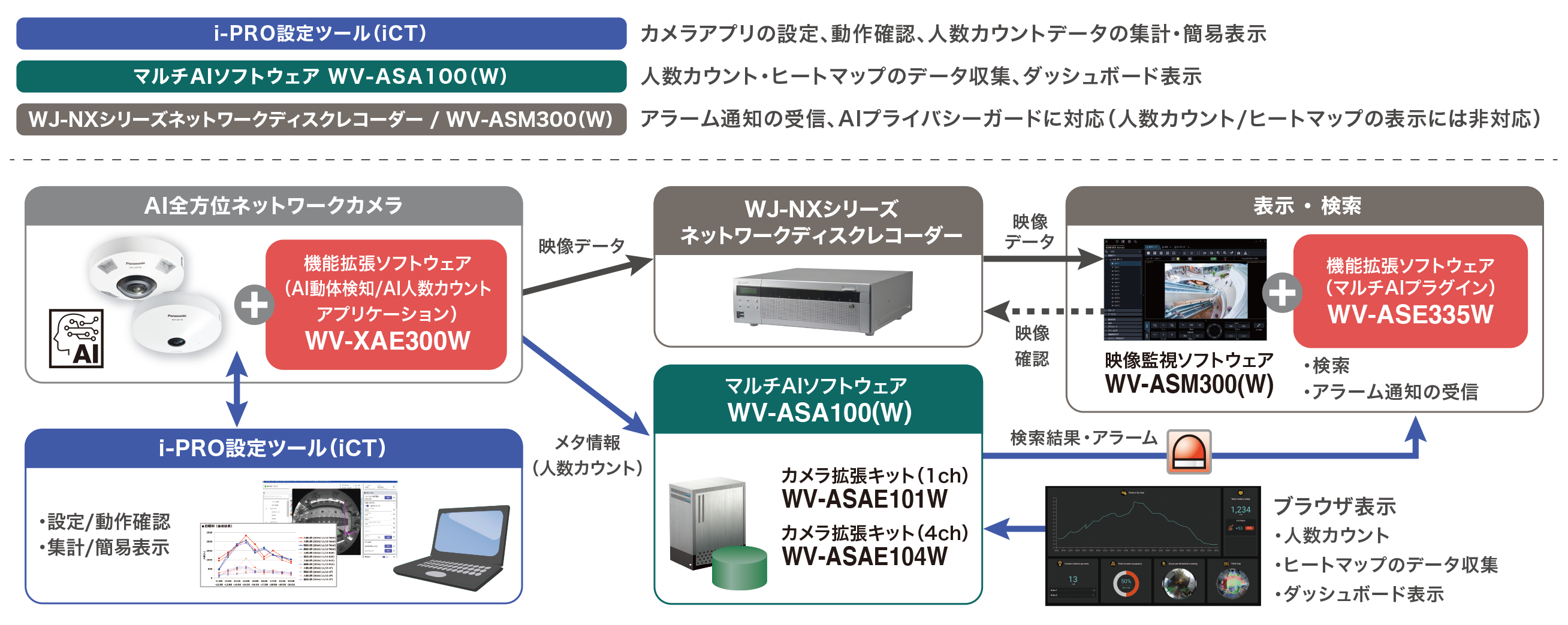 AI全方位ネットワークカメラ1台に機能拡張ソフトウェア（AI動体検知/AI人数カウントアプリケーション）を追加。i-PRO設定ツール（iCT）でカメラアプリの設定、動作確認、人数カウントデータの集計・簡易表示を行う。マルチAIソフトウェア WV-ASA100（W）で人数カウント・ヒートマップのデータ収集、ダッシュボード表示を行う。WJ-NXシリーズネットワークディスクレコーダー / WV-ASM300（W）は、アラーム通知の受信、AIプライバシーガードに対応する。（人数カウント/ヒートマップの表示には非対応）