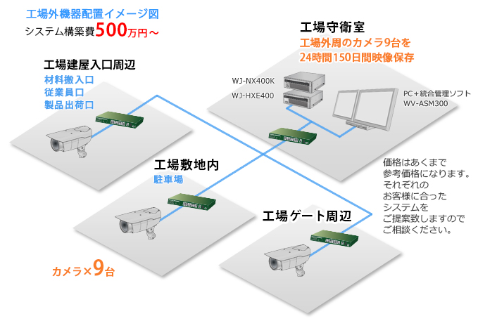 工場外配置機器