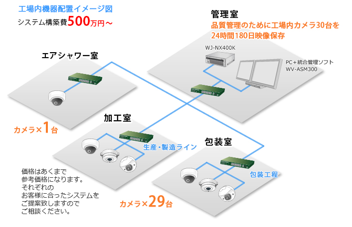 工場内配置機器