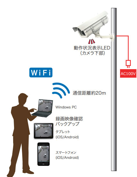 カメラ直下より、WiFiにて録画映像確認・バックアップが行えます。通信距離は約20m、動作状況表示LEDで録画異常を外部から確認できます。