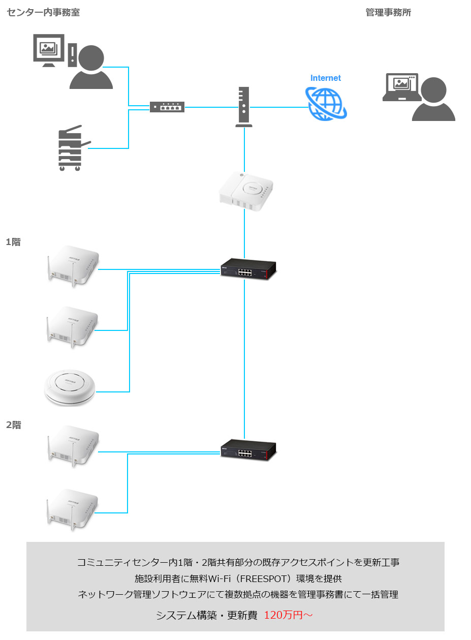 Wi-Fiアクセスポイント設置イメージ図