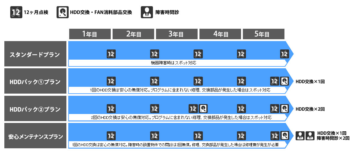 12か月ごとの定期点検5回+オプション