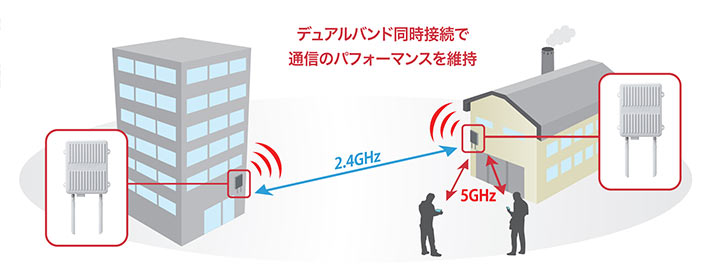 有線LANの敷設工事が不要で建物間の通信を低コストで実現します