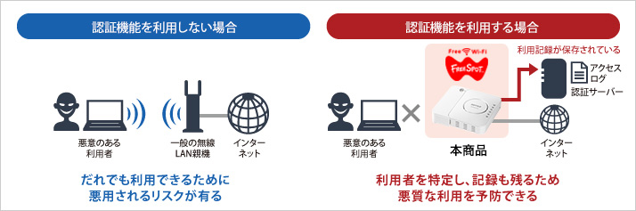 認証機能を利用しないと、誰にでも利用できるために悪用されるリスクがある。認証機能を利用することで、利用者を特定し、記録も残るため、悪質な利用を予防できる。