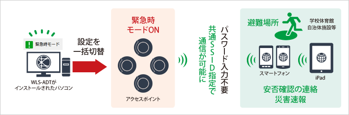 緊急時には共通SSIDへの設定変更で誰でも通信が可能に