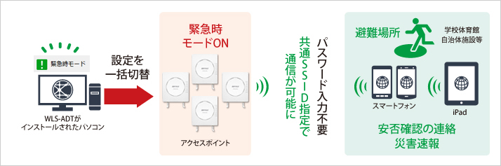 緊急時には共通SSIDへの設定変更で誰でも通信が可能に