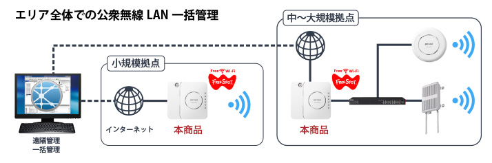 本モデルは、不特定多数の人に無線LAN環境を提供する際に必要とされる機能を搭載した公衆無線LAN専用の導入キットです。 本キットを利用すれば、施設管理者は既存の回線を利用してランニングコスト不要で公衆無線LAN環境を構築することができ、手軽に無線LAN環境を来訪者に提供することが可能です。