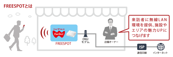 来訪者に無線LAN環境を提供、施設やエリアの魅力アップにつなげます