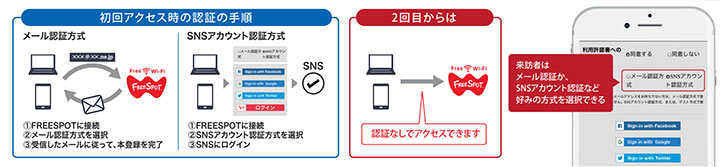 認証機能を利用しないと、誰にでも利用できるために悪用されるリスクがある。認証機能を利用することで、利用者を特定し、記録も残るため、悪質な利用を予防できる。