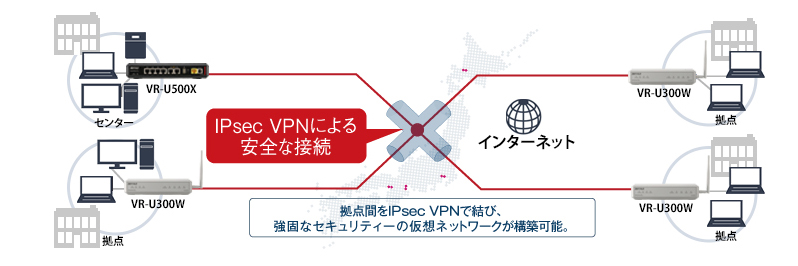 センターにも設置できるVPNルーター