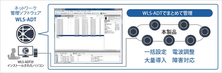 複数のアクセスポイントを一括で管理できるネットワーク管理ソフトウェア「WLS-ADT」に対応しています。 「WLS-ADT」は導入時の設定や電波調整などを一括で設定管理することができ、障害発生時も機器の状況を一覧から確認することが可能。トラブルにもいち早く対応することができます。 多数のアクセスポイントを導入した環境でもシンプルな管理方法でご利用いただけます。アクセスポイント側でお使いのルータ等にポート設定が必要です。WLS-ADTは、インターネット側からアクセスできる環境が必要です。