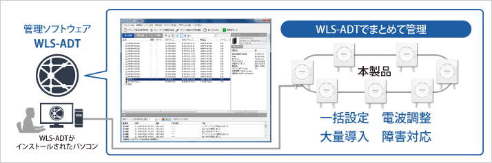 複数のアクセスポイントを一括で管理できるネットワーク管理ソフトウェア「WLS-ADT」に対応しています。 「WLS-ADT」は導入時の設定や電波調整などを一括で設定管理することができ、障害発生時も機器の状況を一覧から確認することが可能。トラブルにもいち早く対応することができます。 多数のアクセスポイントを導入した環境でもシンプルな管理方法でご利用いただけます。アクセスポイント側でお使いのルータ等にポート設定が必要です。WLS-ADTは、インターネット側からアクセスできる環境が必要です。