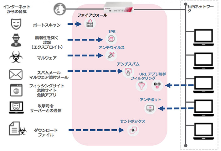 UTM Check Point 700シリーズ