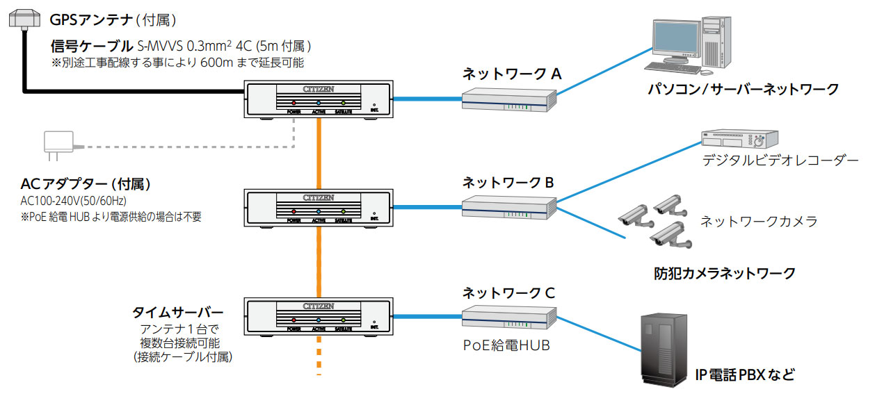 シチズン GPSタイムサーバー「TSV-500GP」機器接続図。タイムサーバーは、付属のGPSアンテナと、信号ケーブルで接続。ケーブルは、別途工事により600mまで延長可能。パソコン、レコーダー、ネットワークカメラ、IP電話PBX等と接続可能。