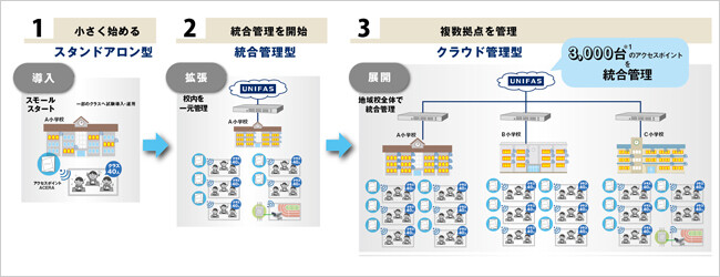 スタンドアロン型で導入し、統合管理型で拡張、クラウド管理型で複数拠点を管理