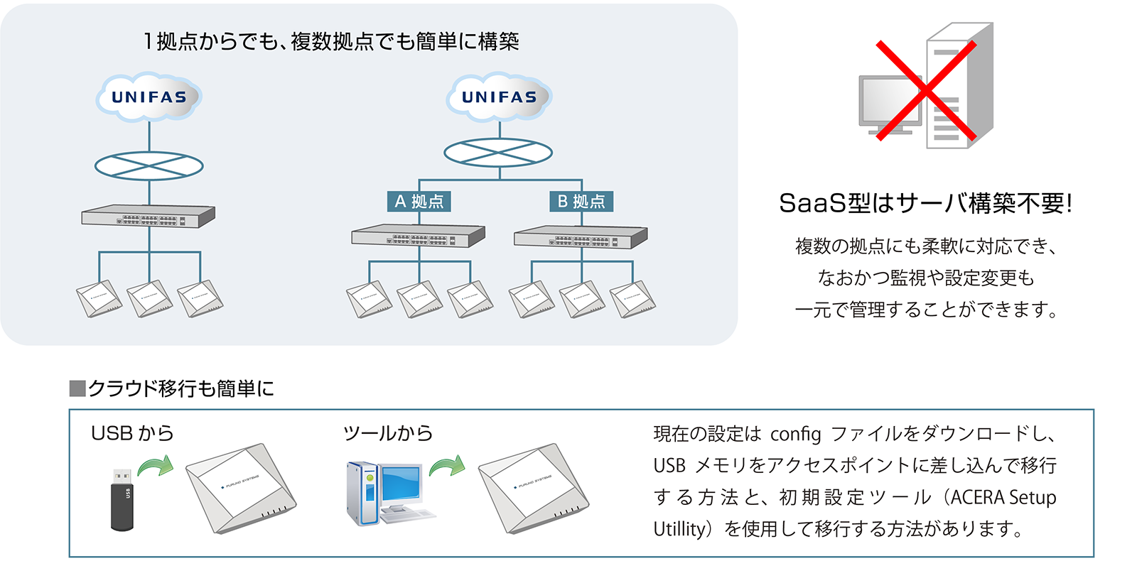 1拠点からでも、複数拠点でも簡単に構築、SaaS型はサーバ構築不要。複数拠点にも柔軟に対応でき、なおかつ監視や設定変更も一元で管理することができます。クラウド以降も簡単です。