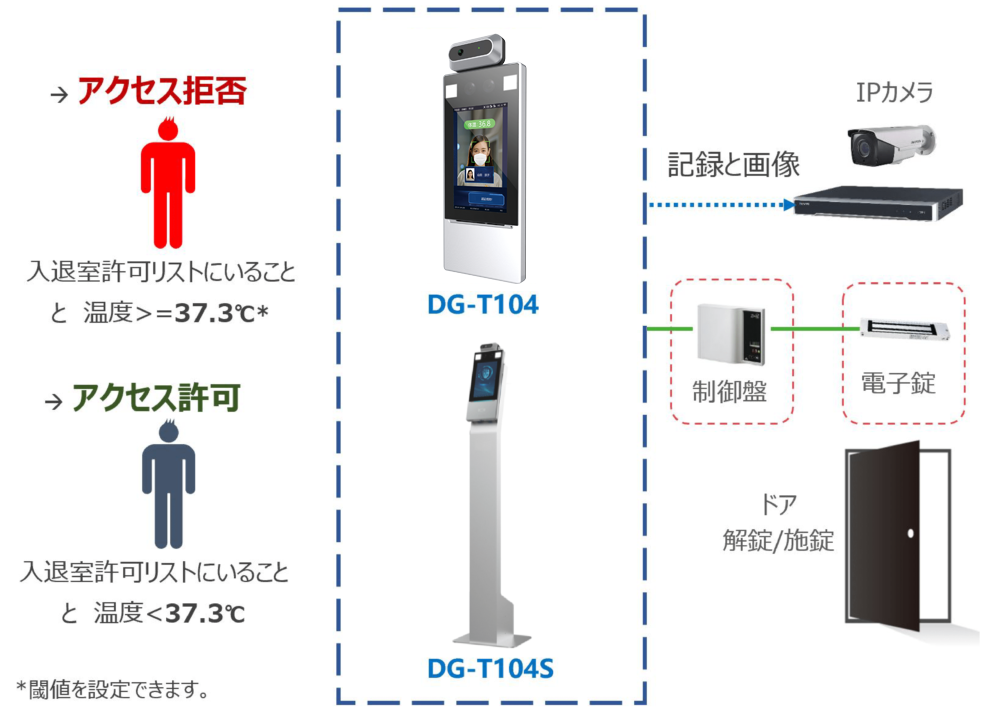 防犯カメラシステムや労務管理システムと連携が可能