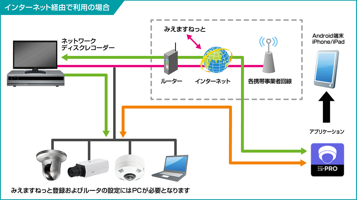 インターネット経由で利用の場合