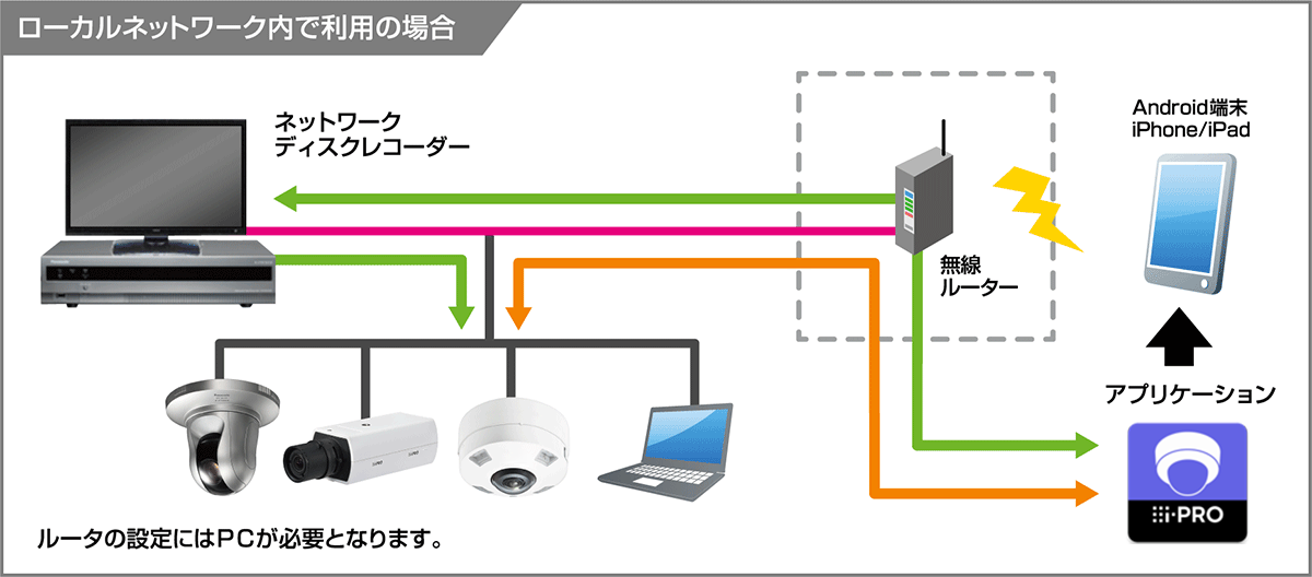 ローカルネットワーク内で利用の場合