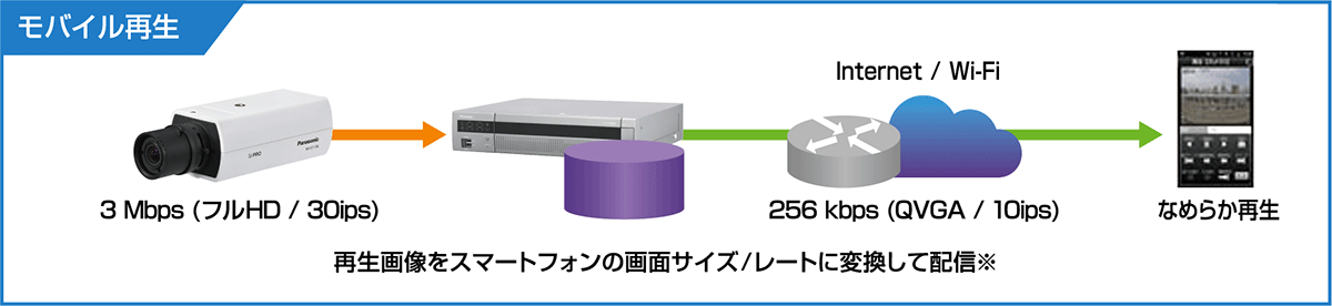 モバイル再生