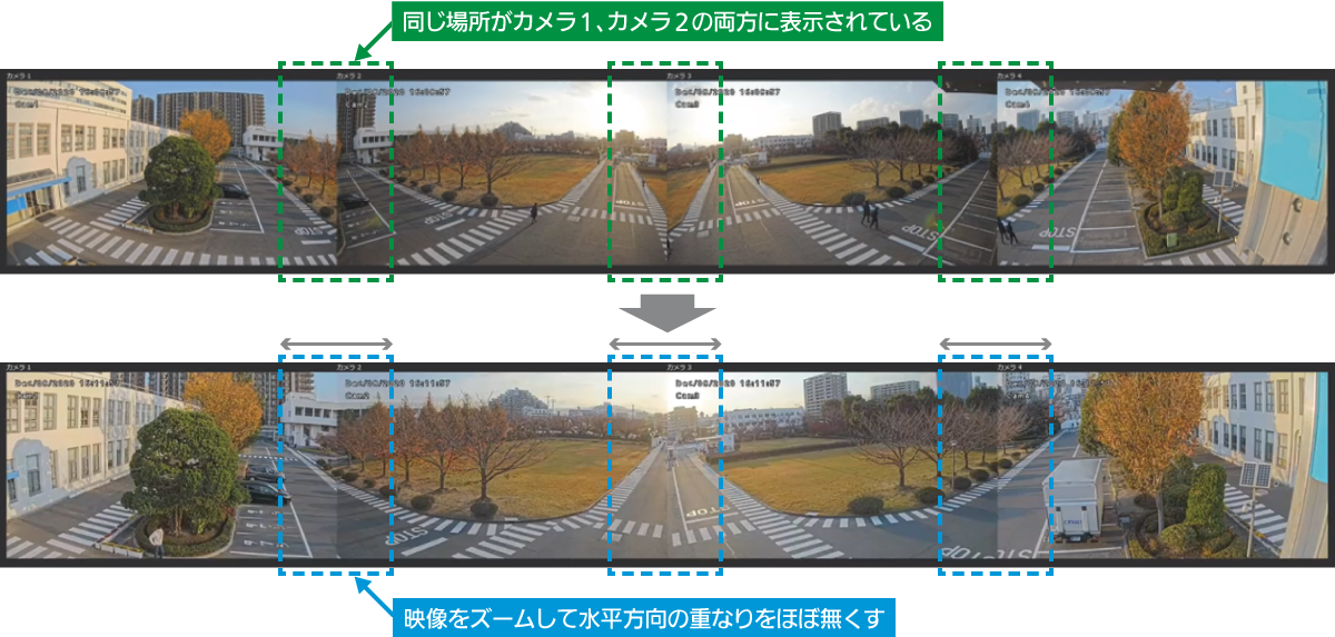 映像をズームしてカメラ間の水平方向映像の重なりをほぼなくすことが可能