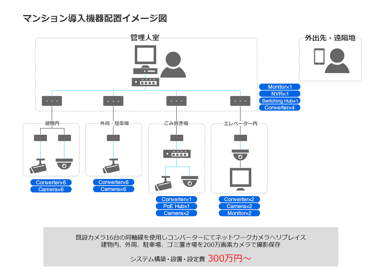 導入機器