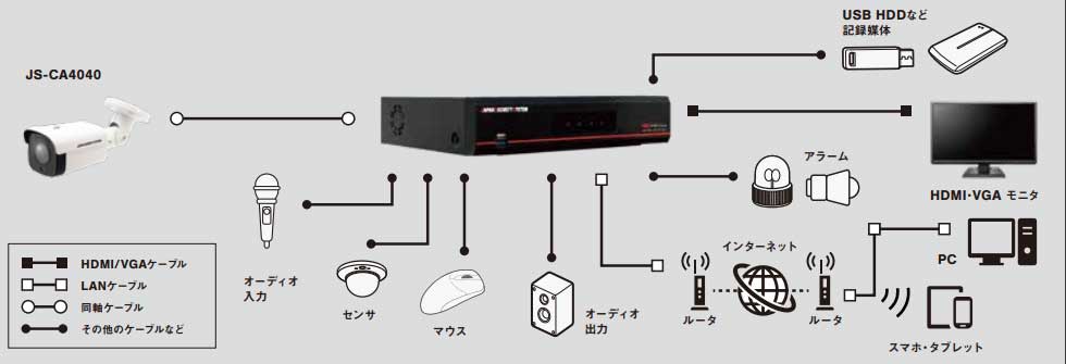 センサー、ランプ、アラームなど様々な機器と連携が可能